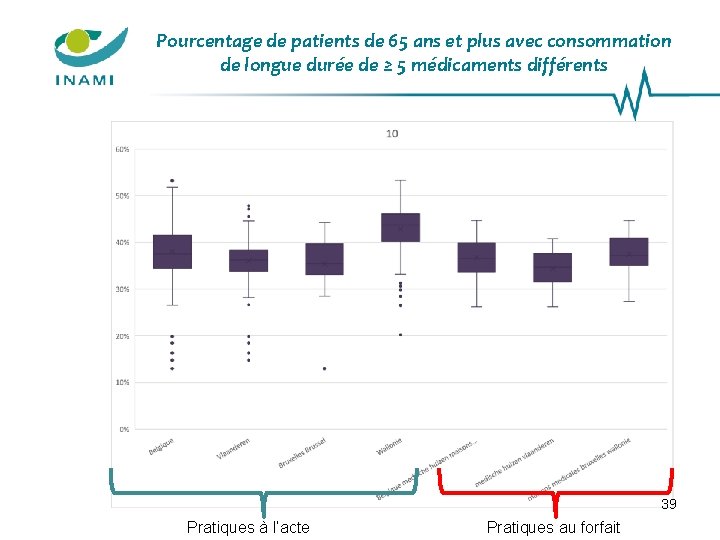 Pourcentage de patients de 65 ans et plus avec consommation de longue durée de