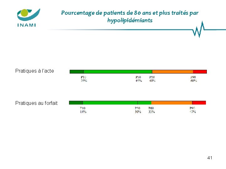 Pourcentage de patients de 80 ans et plus traités par hypolipidémiants Pratiques à l’acte