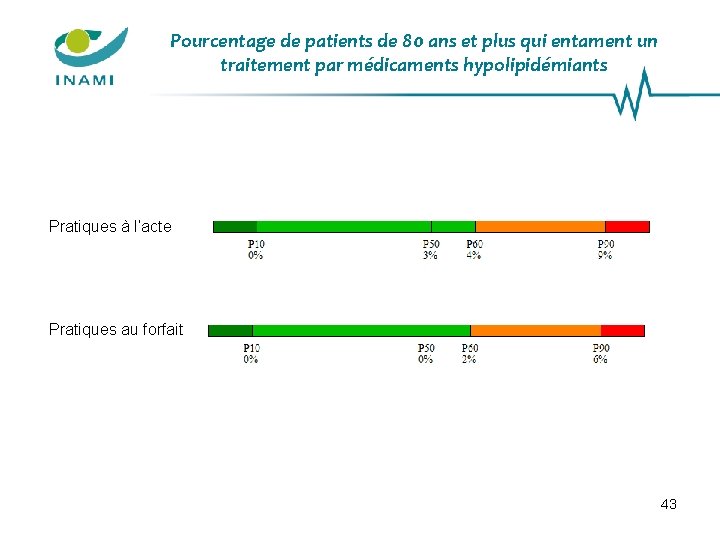 Pourcentage de patients de 80 ans et plus qui entament un traitement par médicaments