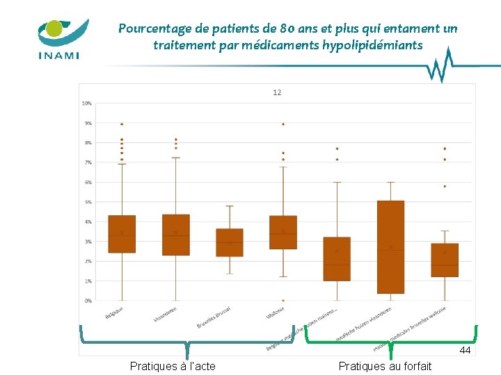 Pourcentage de patients de 80 ans et plus qui entament un traitement par médicaments