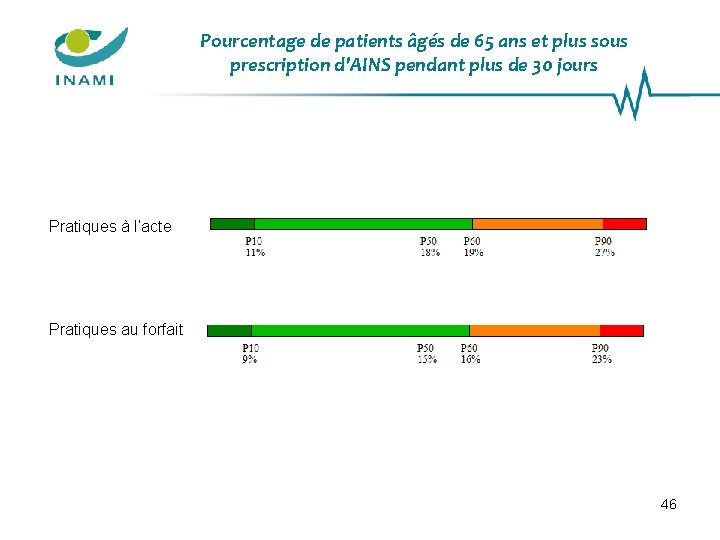 Pourcentage de patients âgés de 65 ans et plus sous prescription d'AINS pendant plus