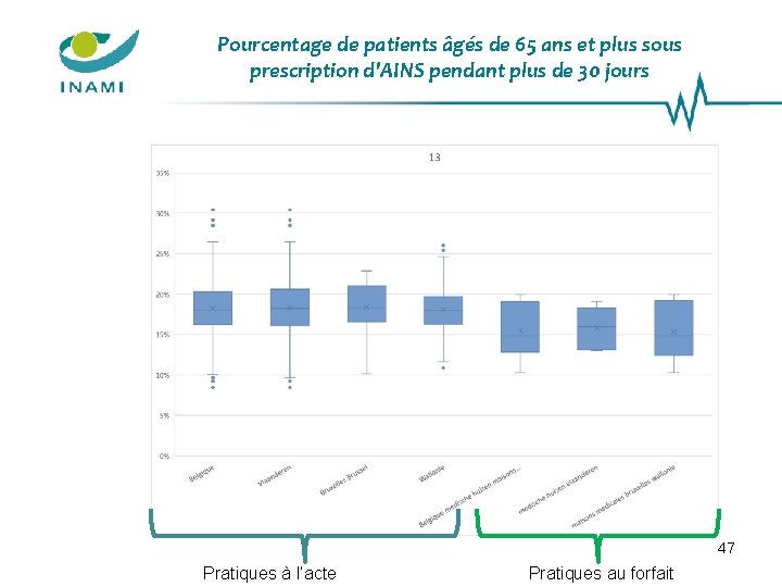 Pourcentage de patients âgés de 65 ans et plus sous prescription d'AINS pendant plus