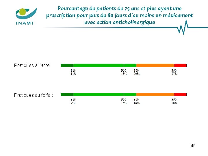 Pourcentage de patients de 75 ans et plus ayant une prescription pour plus de