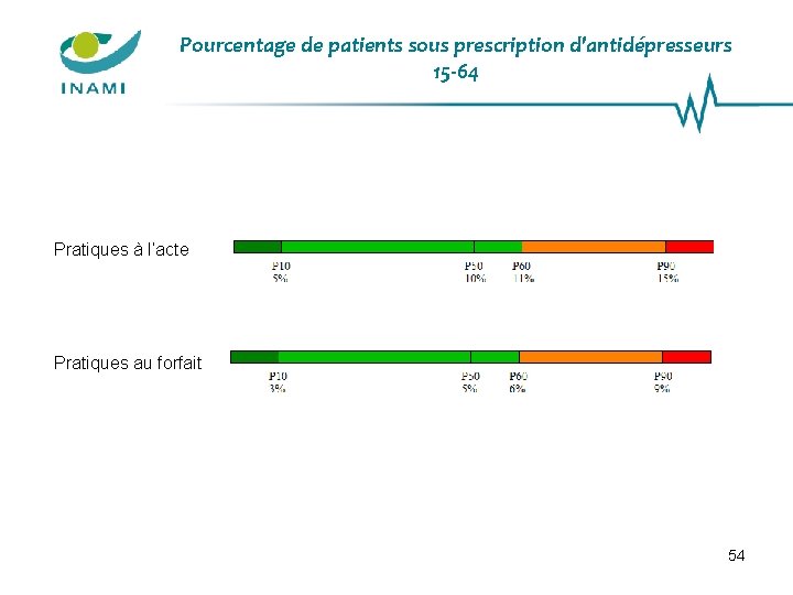 Pourcentage de patients sous prescription d'antidépresseurs 15 -64 Pratiques à l’acte Pratiques au forfait