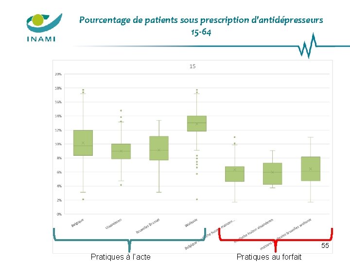 Pourcentage de patients sous prescription d'antidépresseurs 15 -64 55 Pratiques à l’acte Pratiques au