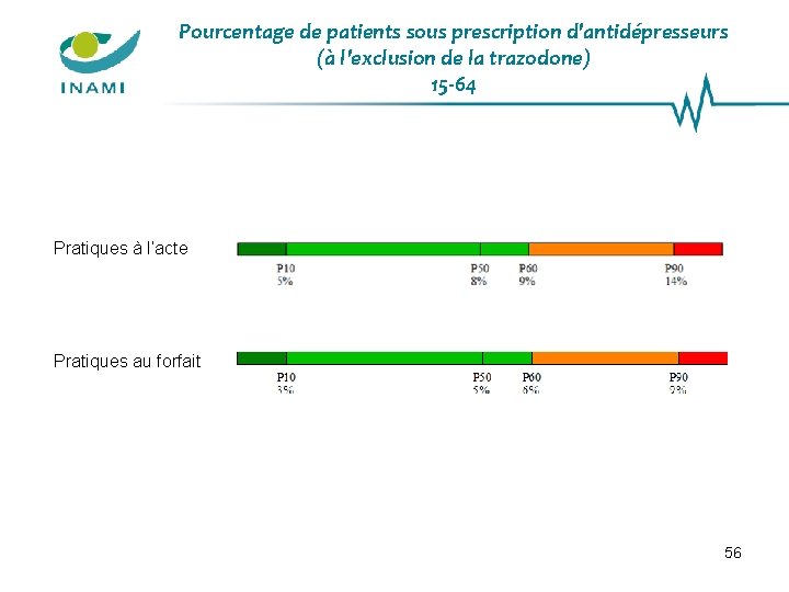 Pourcentage de patients sous prescription d'antidépresseurs (à l'exclusion de la trazodone) 15 -64 Pratiques