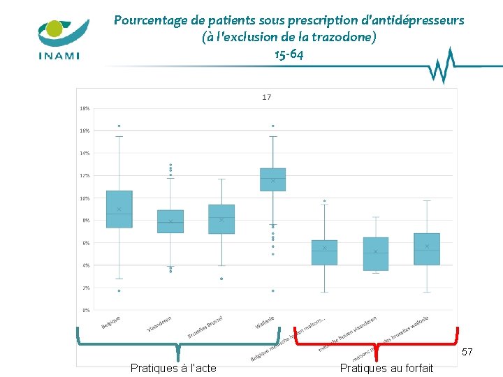 Pourcentage de patients sous prescription d'antidépresseurs (à l'exclusion de la trazodone) 15 -64 57