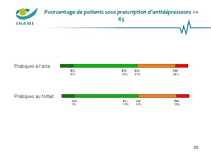 Pourcentage de patients sous prescription d'antidépresseurs >= 65 Pratiques à l’acte Pratiques au forfait