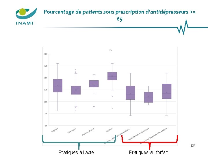 Pourcentage de patients sous prescription d'antidépresseurs >= 65 59 Pratiques à l’acte Pratiques au