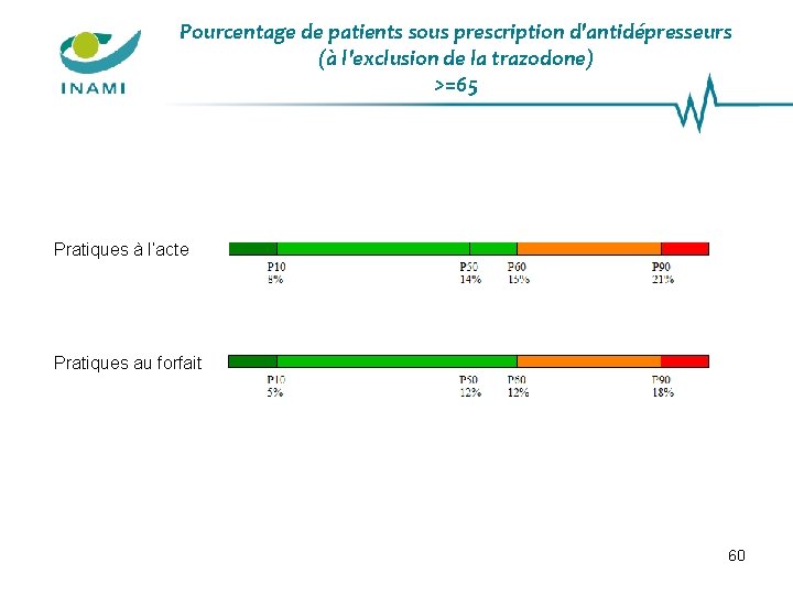 Pourcentage de patients sous prescription d'antidépresseurs (à l'exclusion de la trazodone) >=65 Pratiques à