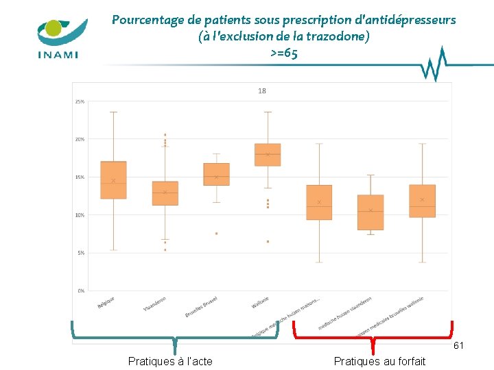 Pourcentage de patients sous prescription d'antidépresseurs (à l'exclusion de la trazodone) >=65 61 Pratiques