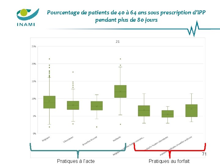 Pourcentage de patients de 40 à 64 ans sous prescription d'IPP pendant plus de