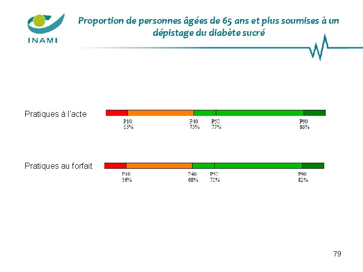 Proportion de personnes âgées de 65 ans et plus soumises à un dépistage du