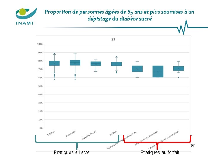 Proportion de personnes âgées de 65 ans et plus soumises à un dépistage du