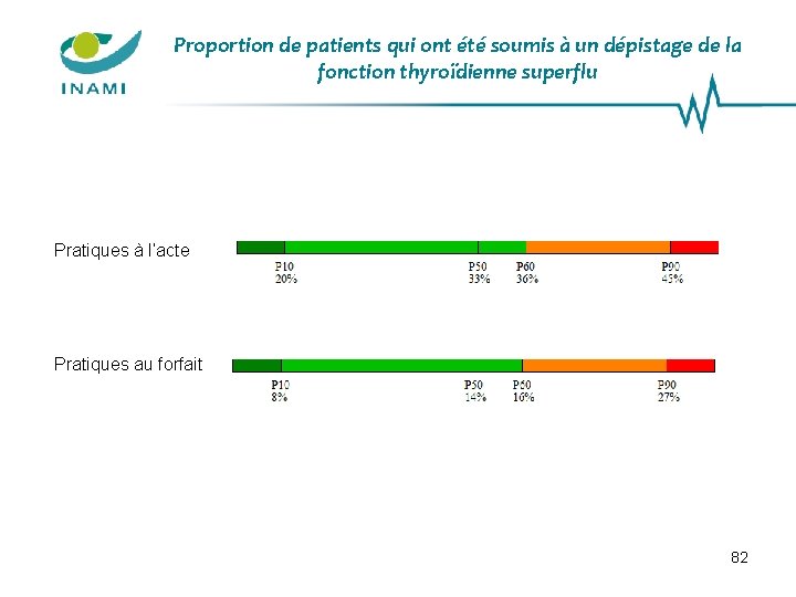 Proportion de patients qui ont été soumis à un dépistage de la fonction thyroïdienne