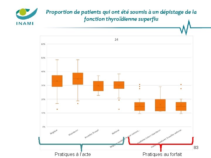 Proportion de patients qui ont été soumis à un dépistage de la fonction thyroïdienne