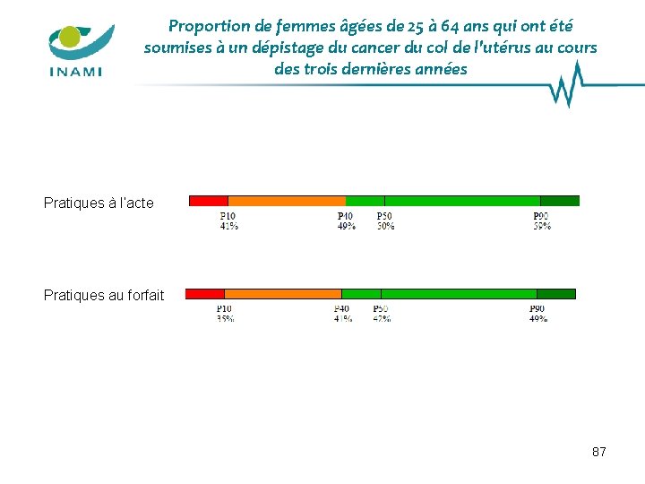 Proportion de femmes âgées de 25 à 64 ans qui ont été soumises à