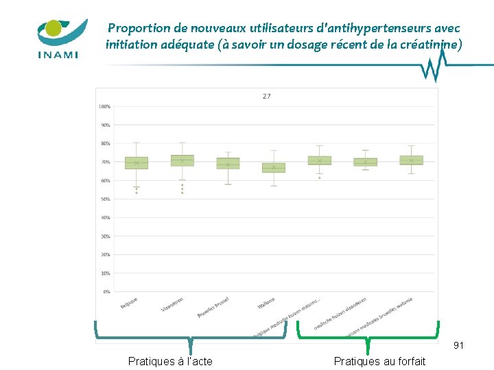 Proportion de nouveaux utilisateurs d'antihypertenseurs avec initiation adéquate (à savoir un dosage récent de