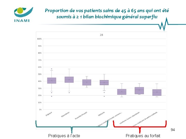 Proportion de vos patients sains de 45 à 65 ans qui ont été soumis