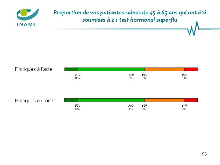 Proportion de vos patientes saines de 45 à 65 ans qui ont été soumises