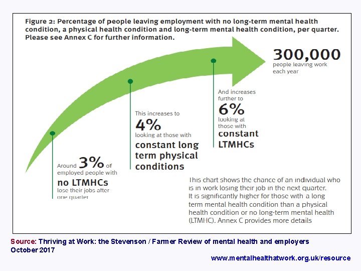 Source: Thriving at Work: the Stevenson / Farmer Review of mental health and employers