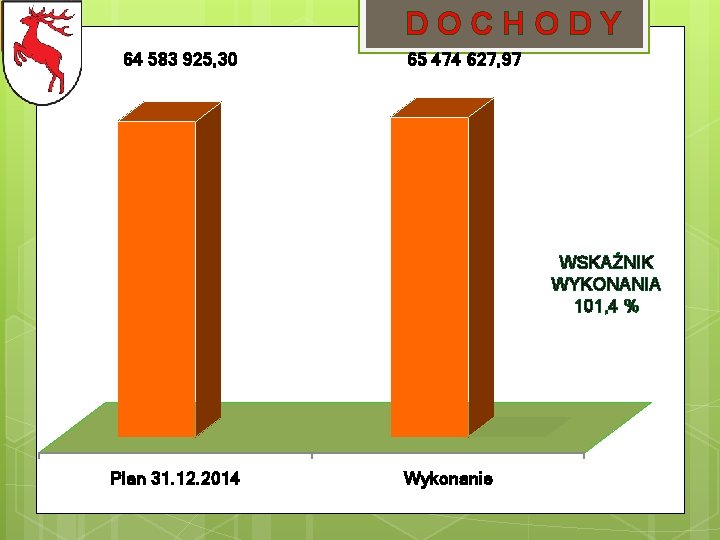 DOCHODY 64 583 925, 30 65 474 627, 97 WSKAŹNIK WYKONANIA 101, 4 %