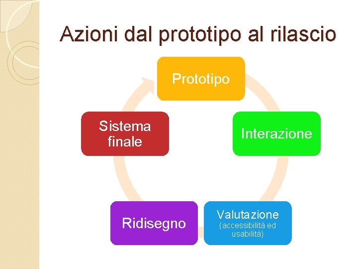 Azioni dal prototipo al rilascio Prototipo Sistema finale Ridisegno Interazione Valutazione (accessibilità ed usabilità)