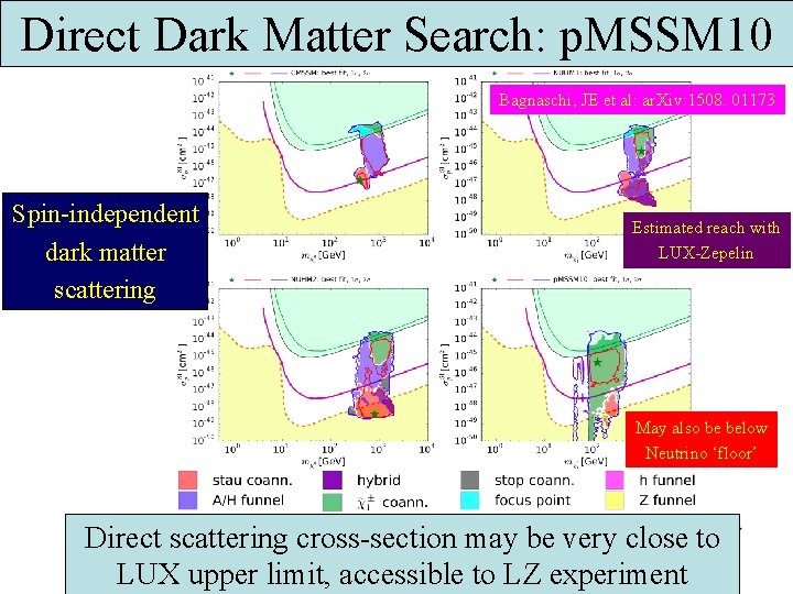 Direct Dark Matter Search: p. MSSM 10 20121 Spin-independent dark matter scattering 520/fb Bagnaschi,