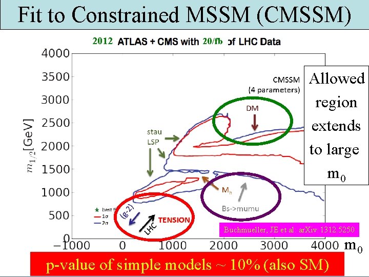 Fit to Constrained MSSM (CMSSM) 2012 20/fb Allowed region extends to large m 0