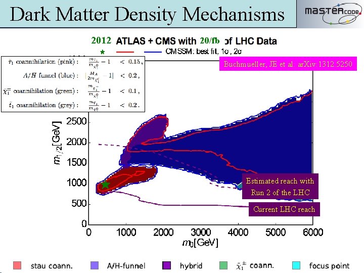 Dark Matter Density Mechanisms 2012 20/fb Buchmueller, JE et al: ar. Xiv: 1312. 5250