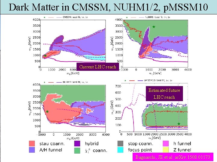 Dark Matter in CMSSM, NUHM 1/2, p. MSSM 10 Current LHC reach Estimated future
