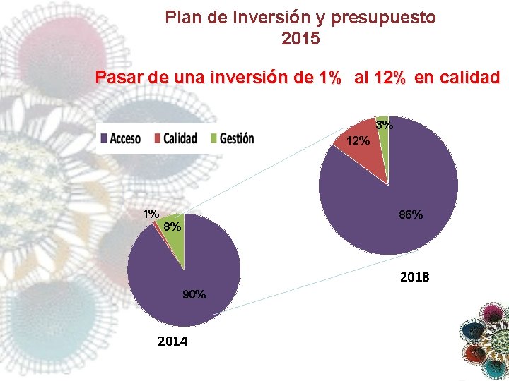 Plan de Inversión y presupuesto 2015 Pasar de una inversión de 1% al 12%