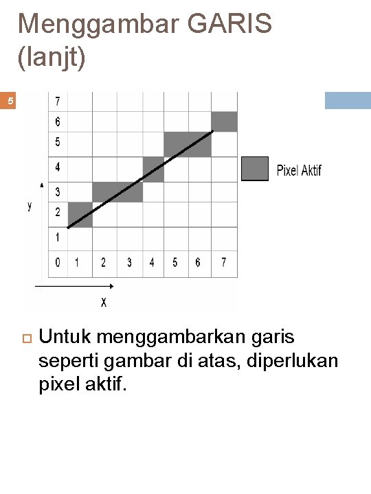 Menggambar GARIS (lanjt) 5 Untuk menggambarkan garis seperti gambar di atas, diperlukan pixel aktif.