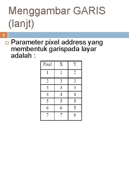 Menggambar GARIS (lanjt) 6 Parameter pixel address yang membentuk garispada layar adalah : 