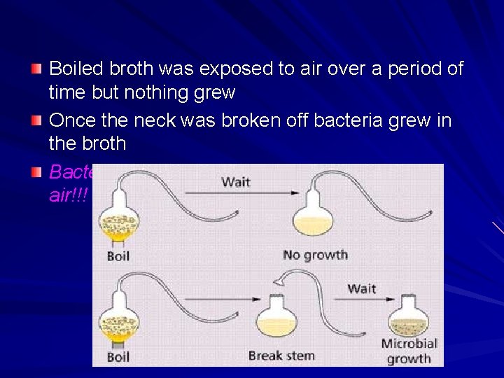 Boiled broth was exposed to air over a period of time but nothing grew