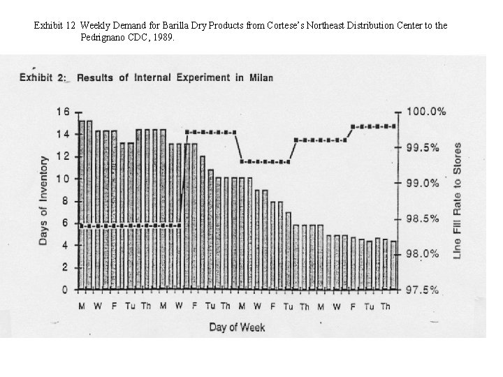 Exhibit 12 Weekly Demand for Barilla Dry Products from Cortese’s Northeast Distribution Center to