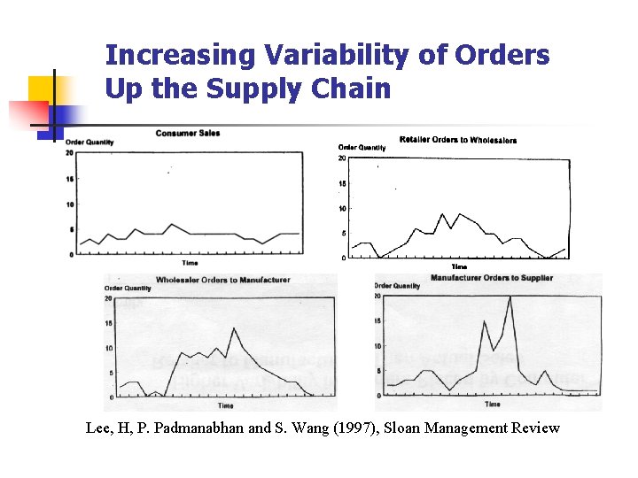Increasing Variability of Orders Up the Supply Chain Lee, H, P. Padmanabhan and S.