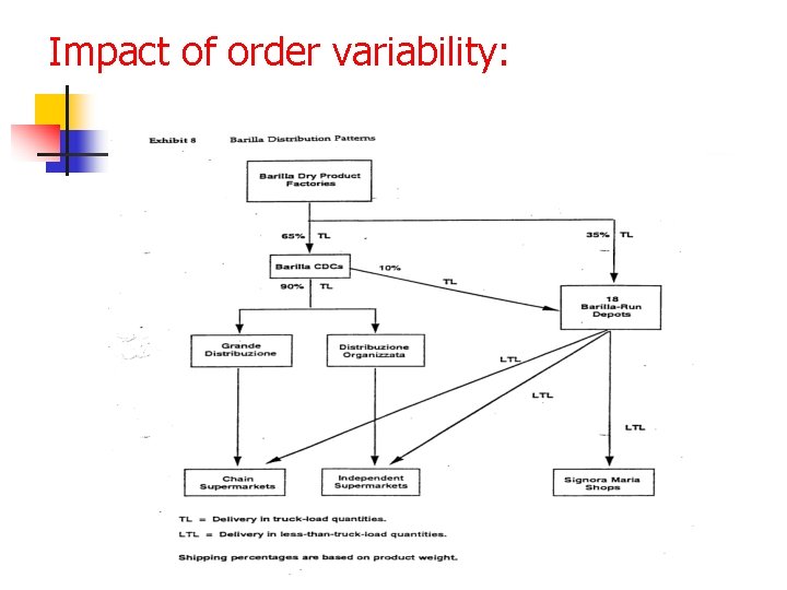 Impact of order variability: 