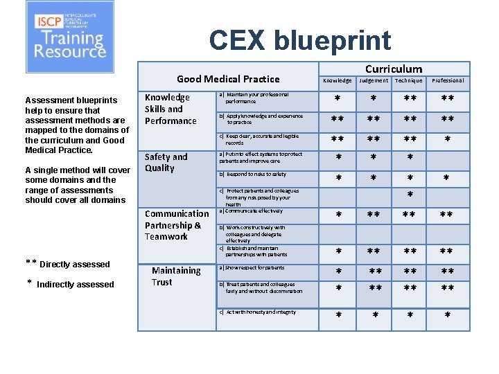 CEX blueprint Good Medical Practice Assessment blueprints help to ensure that assessment methods are