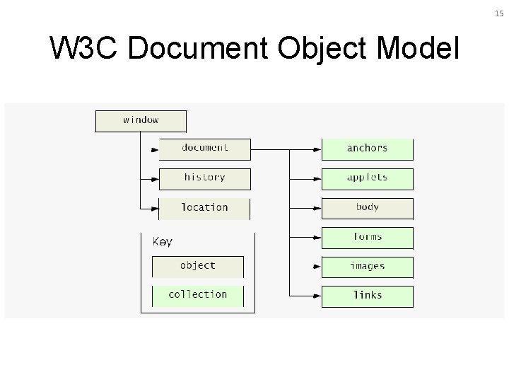 15 W 3 C Document Object Model 