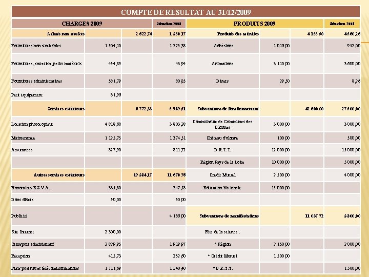 COMPTE DE RESULTAT AU 31/12/2009 CHARGES 2009 Achats non stockés Fournitures non stockables PRODUITS