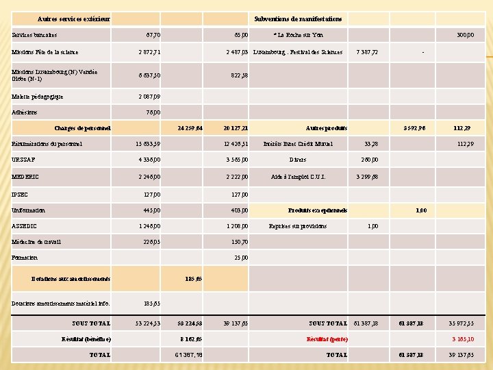 Autres services extérieur Services bancaires Subventions de manifestations 67, 70 Missions Fête de la