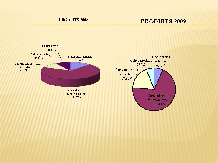 PRODUITS 2009 Produits des Autres produits activités 5, 85% 6, 77% Subventions de manifestations