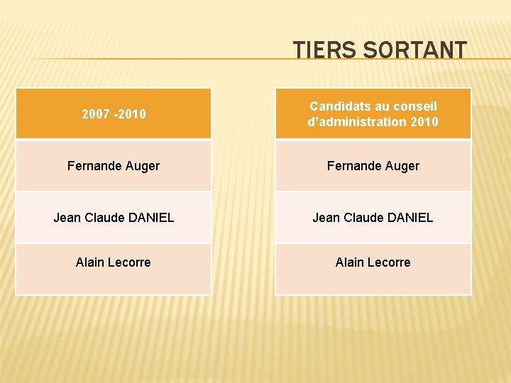 TIERS SORTANT 2007 -2010 Candidats au conseil d’administration 2010 Fernande Auger Jean Claude DANIEL