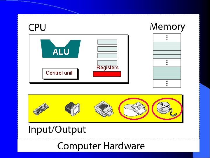 ALU Control unit Registers 