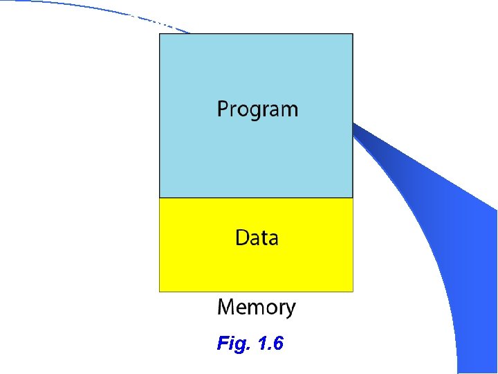 Figure 1 -6 Program and data in memory Fig. 1. 6 