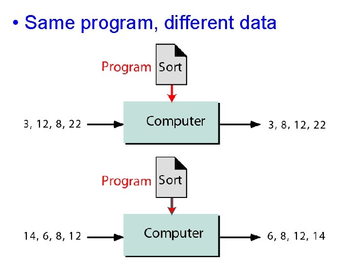 Figure 1 -3 program, differentdata • Same program, different 