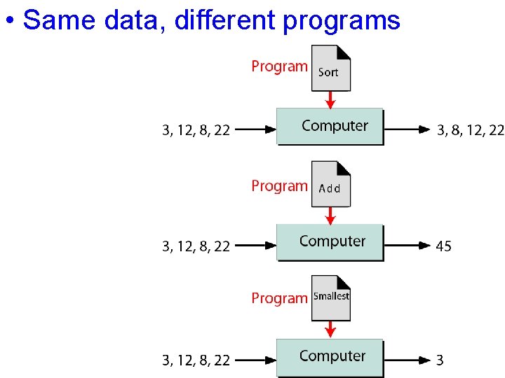  • Same data, different programs Figure 1 -4 Same data, different programs 