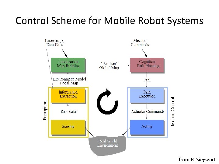 Control Scheme for Mobile Robot Systems from R. Siegwart 