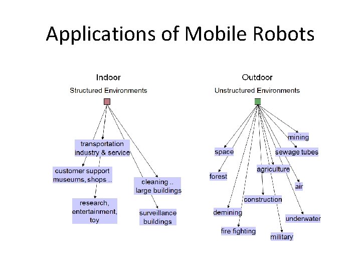 Applications of Mobile Robots 